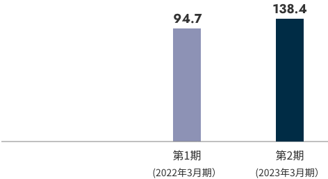 グラフ(1株あたり当期純利益)