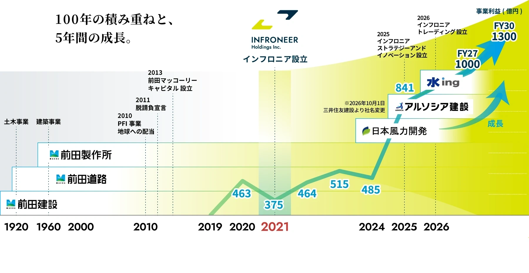 100年の積み重ねと、5年の広がり。　総合インフラサービス企業へ