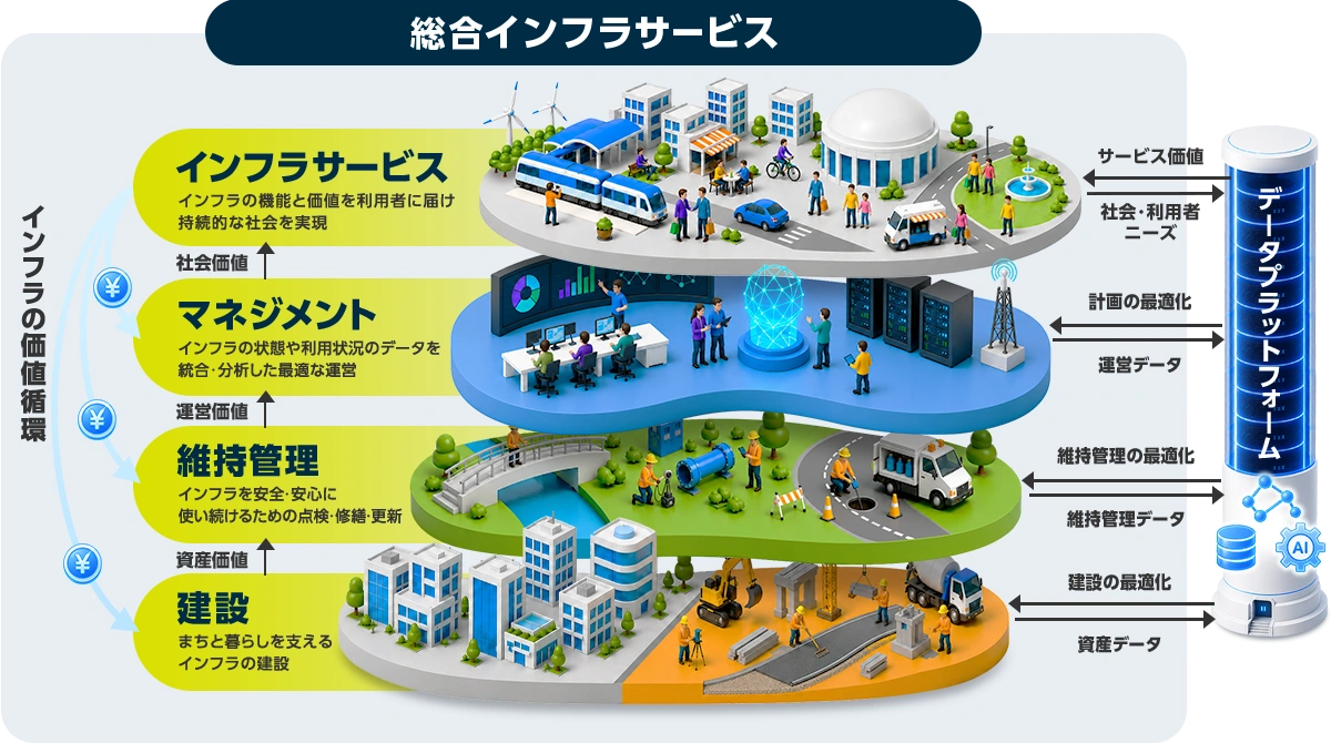 「総合インフラサービス企業」の全体像