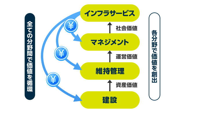 インフラの価値循環イメージ