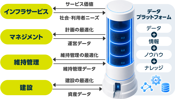 データプラットフォームの活用イメージ