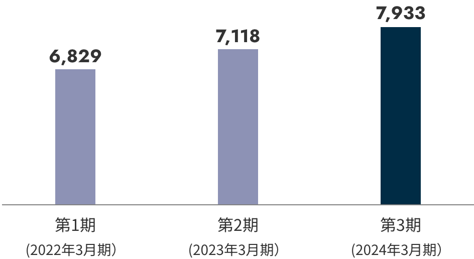 グラフ(売上高)