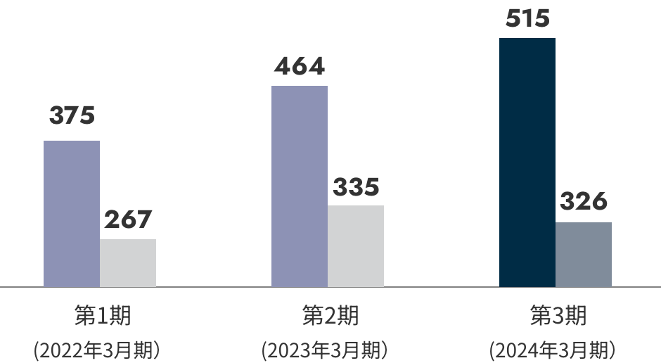 グラフ(営業利益/親会社株主に帰属する当期純利益)