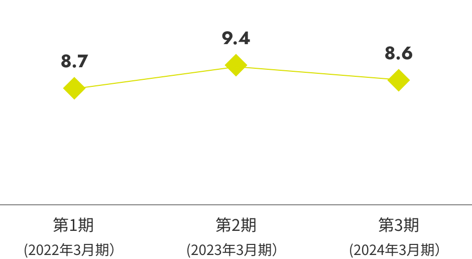 グラフ(ROE)