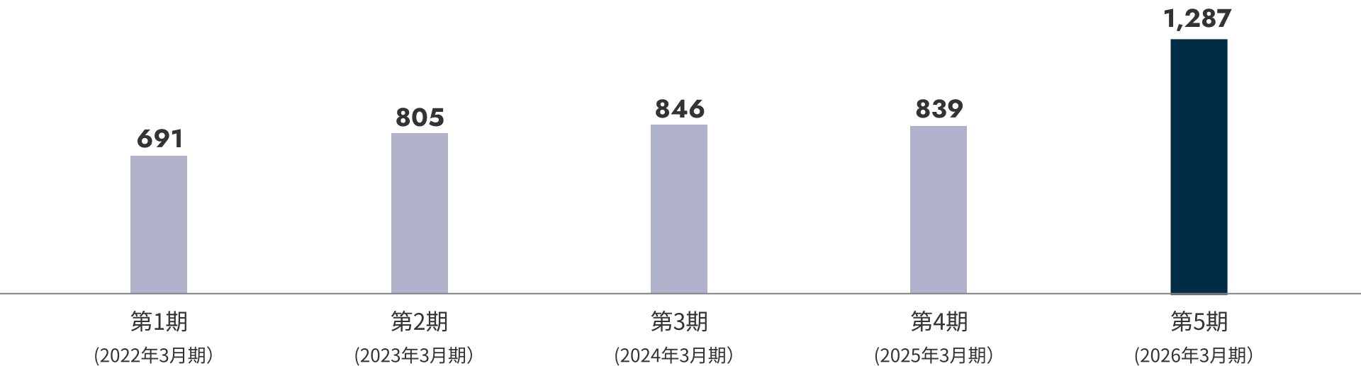 グラフ(EBITDA)