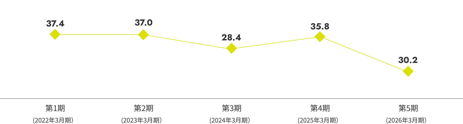 グラフ(自己資本比率)