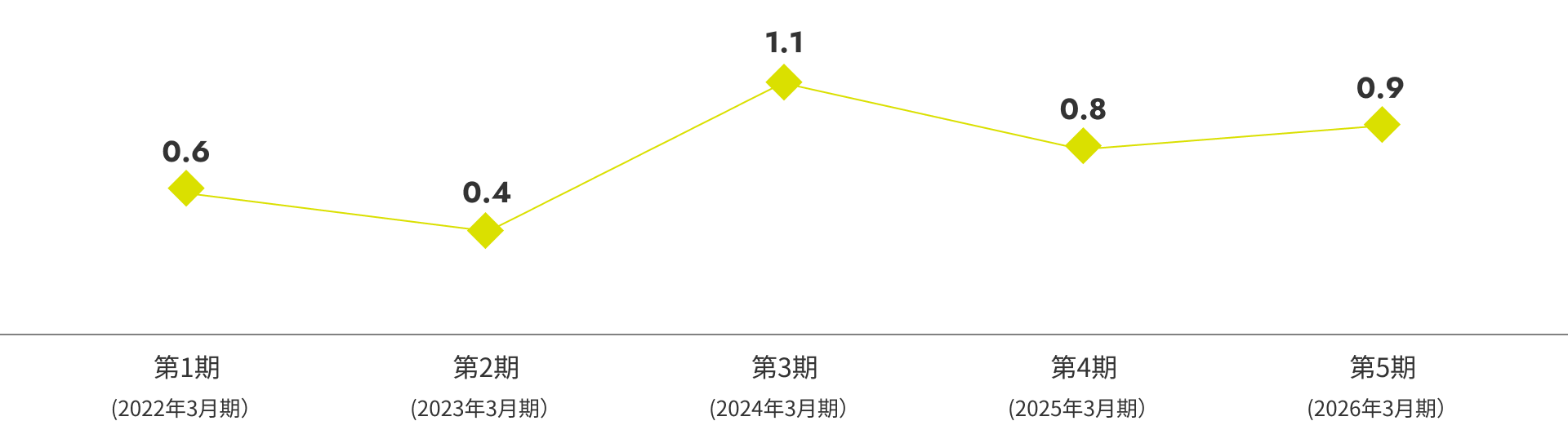 グラフ(DEレシオ)