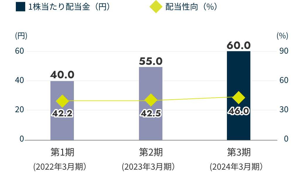 グラフ (配当額の推移)