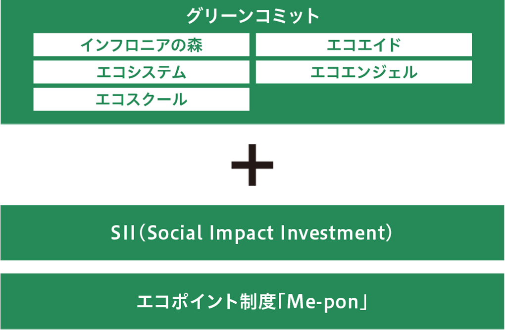 グリーンコミット：インフロニアの森、エコシステム、エコスクール、エコエイド、エコエンジェル、グリーンR&D＋SII（Social Impact Investment）・エコポイント制度「Me-pon」