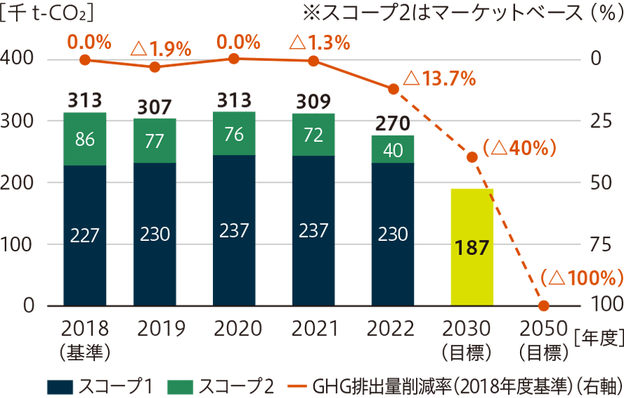 スコープ1・2の数字は千 t-CO2単位。スコープ2はマーケットベース。2018年度（基準）：スコープ1は227、スコープ2は86、合計313、GHG排出量削減率は0.0％。2019年度：スコープ1は230、スコープ2は77、合計307、GHG排出量削減率は△1.9％。2020年度：スコープ1は237、スコープ2は76、合計313、GHG排出量削減率は0.0％。2021年度：スコープ1は237、スコープ2は72、合計309、GHG排出量削減率は△1.3％。2022年度：スコープ1は230、スコープ2は40、合計270、GHG排出量削減率は△13.7％。2030年度（目標）：合計187、GHG排出量削減率は△40％。2050年度（目標）：GHG排出量削減率は△100％。