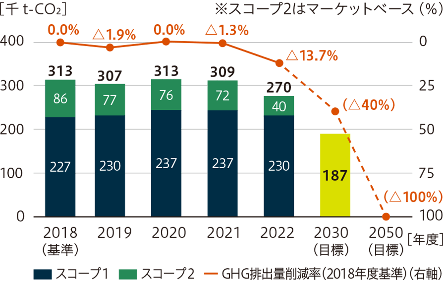 スコープ1・2の数字は千 t-CO₂単位。スコープ2はマーケットベース。2018年度（基準）：スコープ1は227、スコープ2は86、合計313、GHG排出量削減率は0.0％。2019年度：スコープ1は230、スコープ2は77、合計307、GHG排出量削減率は△1.9％。2020年度：スコープ1は237、スコープ2は76、合計313、GHG排出量削減率は0.0％。2021年度：スコープ1は237、スコープ2は72、合計309、GHG排出量削減率は△1.3％。2022年度：スコープ1は230、スコープ2は40、合計270、GHG排出量削減率は△13.7％。2030年度（目標）：合計187、GHG排出量削減率は△40％。2050年度（目標）：GHG排出量削減率は△100％。