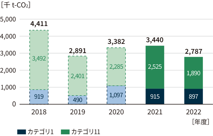 カテゴリ1・11の数字は千 t-CO2単位。2018年度：カテゴリ1は919、カテゴリ11は3,492、合計4,411。2019年度：カテゴリ1は490、カテゴリ11は2,401、合計2,891。2020年度：カテゴリ1は1,097、カテゴリ11は2,285、合計3,382。2021年度：カテゴリ1は915、カテゴリ11は2,525、合計3,440。2022年度：カテゴリ1は897、カテゴリ11は1,890、合計2,787。