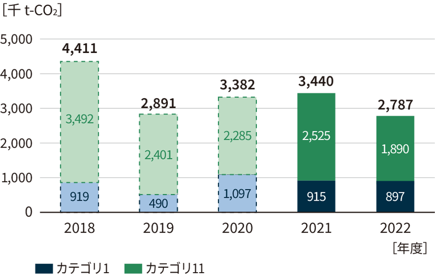 カテゴリ1・11の数字は千 t-CO₂単位。2018年度：カテゴリ1は919、カテゴリ11は3,492、合計4,411。2019年度：カテゴリ1は490、カテゴリ11は2,401、合計2,891。2020年度：カテゴリ1は1,097、カテゴリ11は2,285、合計3,382。2021年度：カテゴリ1は915、カテゴリ11は2,525、合計3,440。2022年度：カテゴリ1は897、カテゴリ11は1,890、合計2,787。