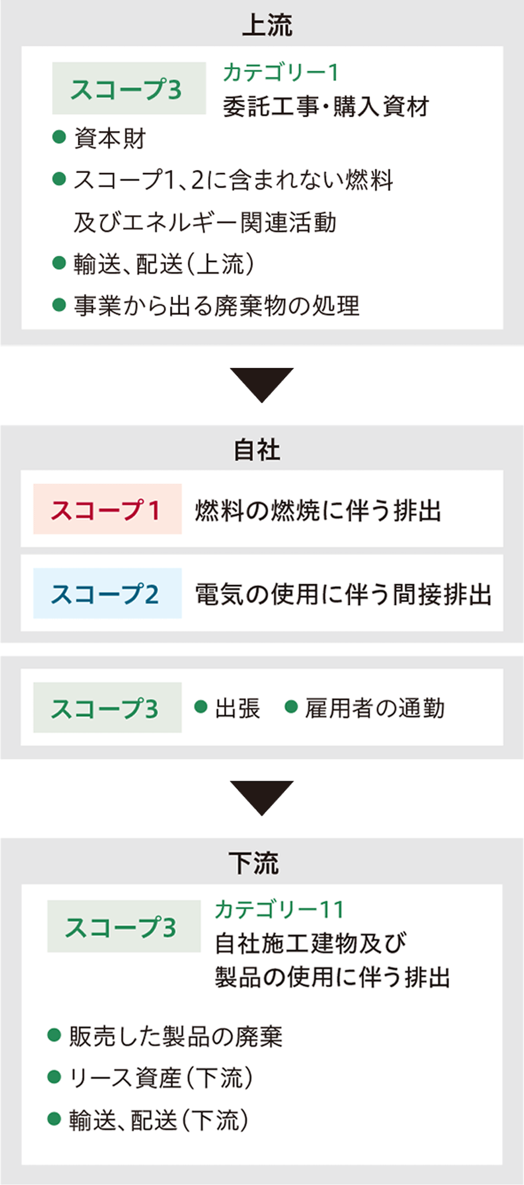 【上流】スコープ3：カテゴリー1「委託工事・購入資材」、資本財・スコープ1、2に含まれない燃料およびエネルギー関連活動・輸送、配送（上流）・事業から出る廃棄物の処理→【自社】スコープ1：燃料の燃焼に伴う排出、スコープ2：電気の使用に伴う間接排出、スコープ3：出張・雇用者の通勤→【下流】スコープ3：カテゴリー11「自社施工建造物および製品の使用に伴う排出」、販売した製品の廃棄・リース資産（下流）・輸送、配送（下流）。