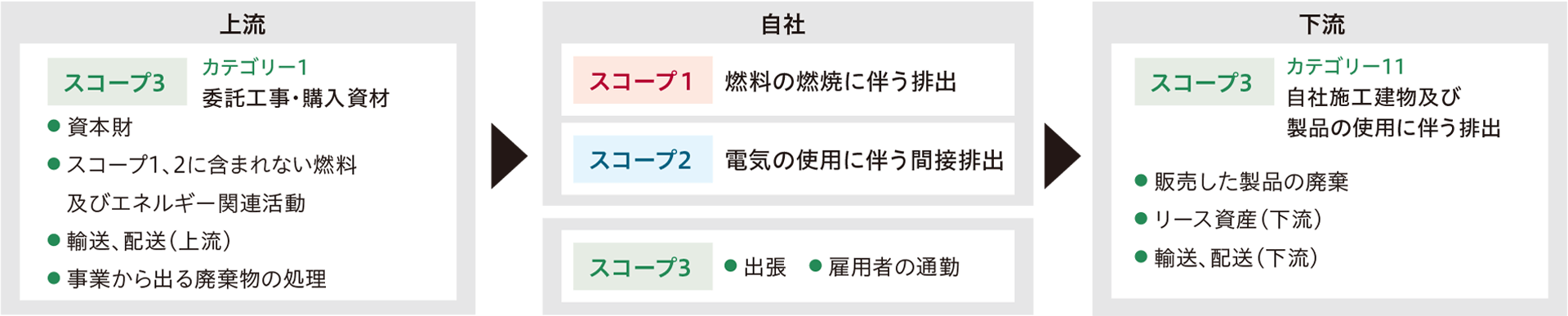 【上流】スコープ3：カテゴリー1「委託工事・購入資材」、資本財・スコープ1、2に含まれない燃料およびエネルギー関連活動・輸送、配送（上流）・事業から出る廃棄物の処理→【自社】スコープ1：燃料の燃焼に伴う排出、スコープ2：電気の使用に伴う間接排出、スコープ3：出張・雇用者の通勤→【下流】スコープ3：カテゴリー11「自社施工建造物および製品の使用に伴う排出」、販売した製品の廃棄・リース資産（下流）・輸送、配送（下流）。