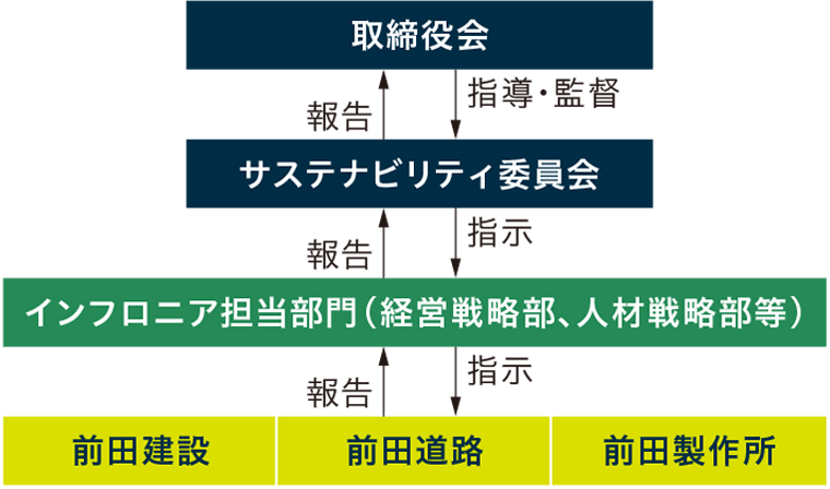 体制図。取締役会→サステナビリティ委員会→インフロニア担当部門（経営戦略部、人材戦略部等）→前田建設／前田道路／前田製作所の順に指導（監督）。前田建設／前田道路／前田製作所→インフロニア担当部門（経営戦略部、人材戦略部等）→サステナビリティ委員会→取締役会の順に報告。