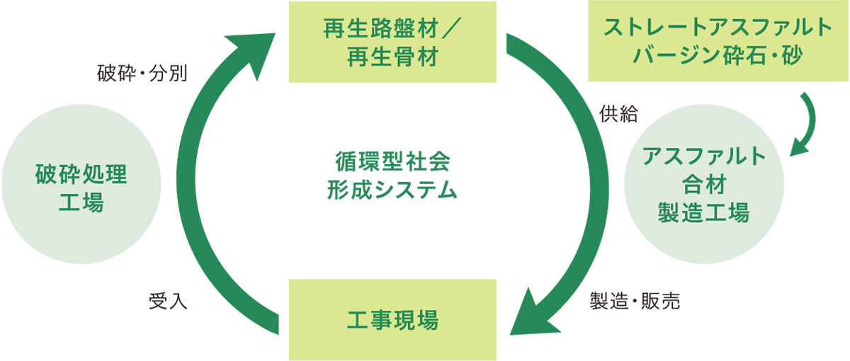 循環型社会形成システムは、破砕処理工場とアスファルト合材製造工場で構成されている。ストレートアスファルトバージン砕石・砂を用いてアスファルト合材製造工場が建設資材を工事現場に製造・販売、排出されるアスファルト塊・コンクリート塊を主とするがれき類は破砕処理工場が受入、破砕・分別し再生路盤材／再生骨材に再資源化、アスファルト合材製造工場に供給する。