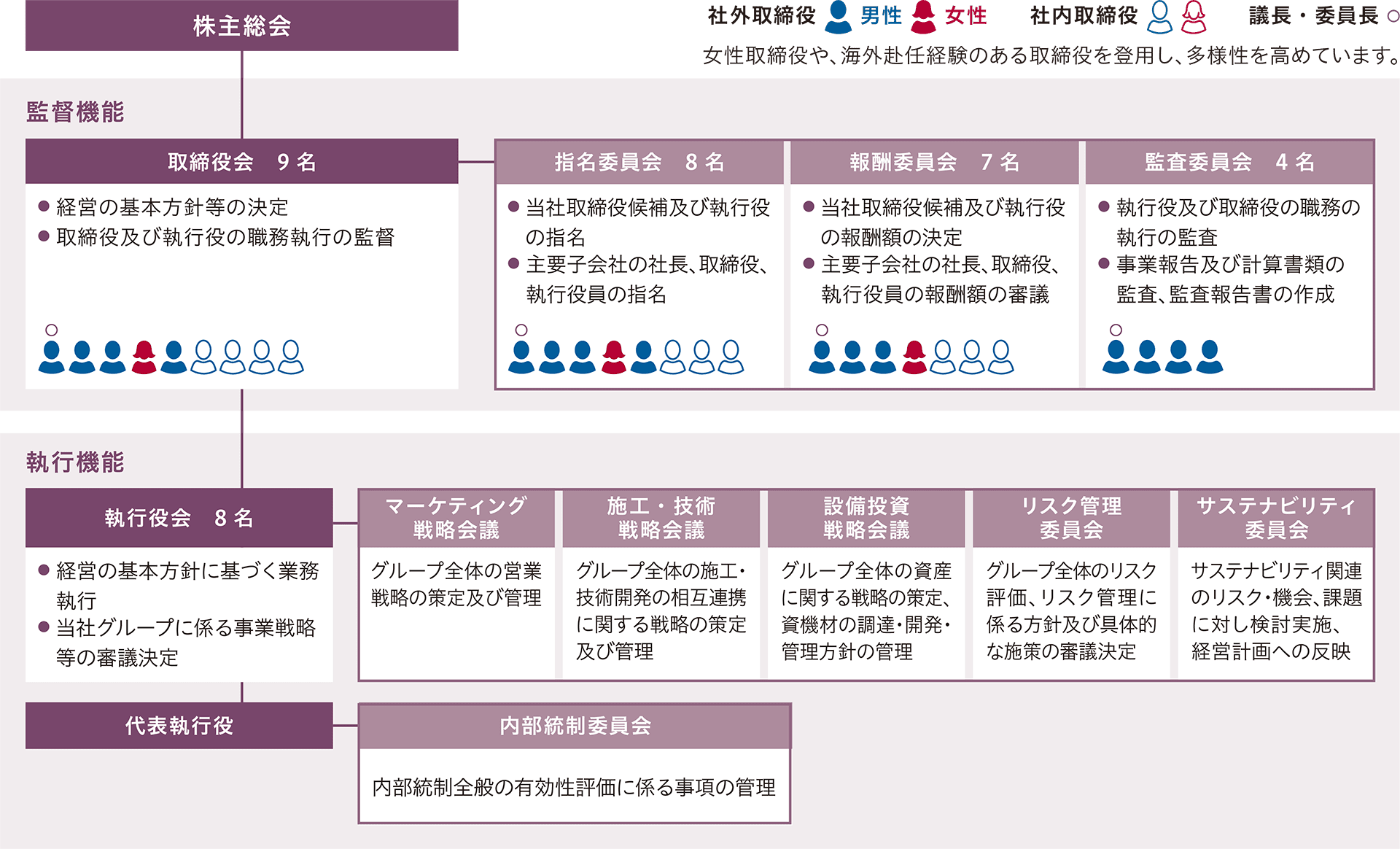 株主総会を最上位に、監督機能として9名で構成される取締役会が経営の基本方針等の決定をし、取締役会及び執行役の職務執行の監督を行います。今年度の取締役会は、4名の男性社外取締役、1名の女性社外取締役、4名の男性社内取締役で構成されています。あわせて、8名で構成される指名委員会では、当社取締役候補及び執行役の指名ならびに主要子会社の社長、取締役、執行役員の指名を行います。今年度の指名委員会は、4名の男性社外取締役、1名の女性社外取締役、3名の男性社内取締役で構成されています。7名で構成される報酬委員会では、当社取締役候補及び執行役の報酬額の決定ならびに主要子会社の社長、取締役、執行役員の報酬額の審議を行います。今年度の報酬委員会は、3名の男性社外取締役、1名の女性社外取締役、3名の男性社内取締役で構成されています。4名で構成される監査委員会では、執行役及び取締役の職務の執行の監査ならびに事業報告及び計算書類の監査、監査報告書の作成を行っています。今年度の監査委員会は、4名の男性社外取締役で構成されています。当社では、女性取締役や、海外赴任経験のある取締役を登用し、多様性を高めています。監督機能の下に、執行機能として、8名で構成される執行委員会が、経営の基本方針に基づく業務執行ならびに当社グループに係る事業戦略等の審議決定を行っています。あわせて、グループ全体の営業戦略の策定及び管理を担うマーケティング戦略会議、グループ全体の施工・技術開発の相互連携に関する戦略の策定及び管理を担う施⼯・技術戦略会議、グループ全体の資産に関する戦略の策定、資機材の調達・開発・管理方針の管理を担う設備投資戦略会議、グループ全体のリスク評価、リスク管理に係る方針及び具体的な施策の審議決定を担うリスク管理委員会、サステナビリティ関連のリスク・機会、課題に対し検討実施、経営計画への反映を担うサステナビリティ委員会が組織されています。執行役会のうち代表執行役が内部統制全般の有効性評価に係る事項の管理を担う内部統制委員会を担当しています。