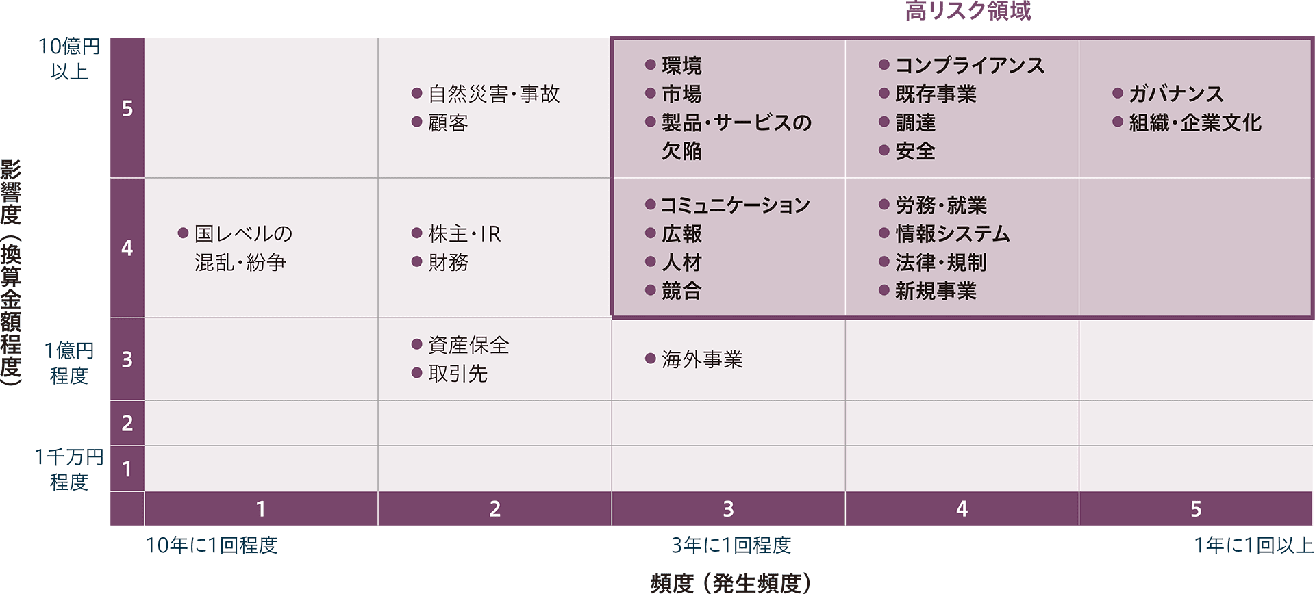 縦軸にリスクの影響度を、横軸に発生頻度を置いたリスクマップを作成しました。影響度は、換算金額規模で1000万円程度から10億円以上までの5段階とし、頻度は10年に1度から1年に1度以上までの5段階として評価しました。発生頻度・規模が最も高いリスク要因として、ガバナンス、組織・企業文化が重要項目と評価。次いで、コンプライアンス、既存事業、調達、安全や、労働・就業、情報システム、法律・規制、新規事業が高リスクであると評価。さらに、環境、市場、製品・サービスの欠陥や、コミュニケーション、広報、人材、競合に関してもリスクが高いと評価しています。