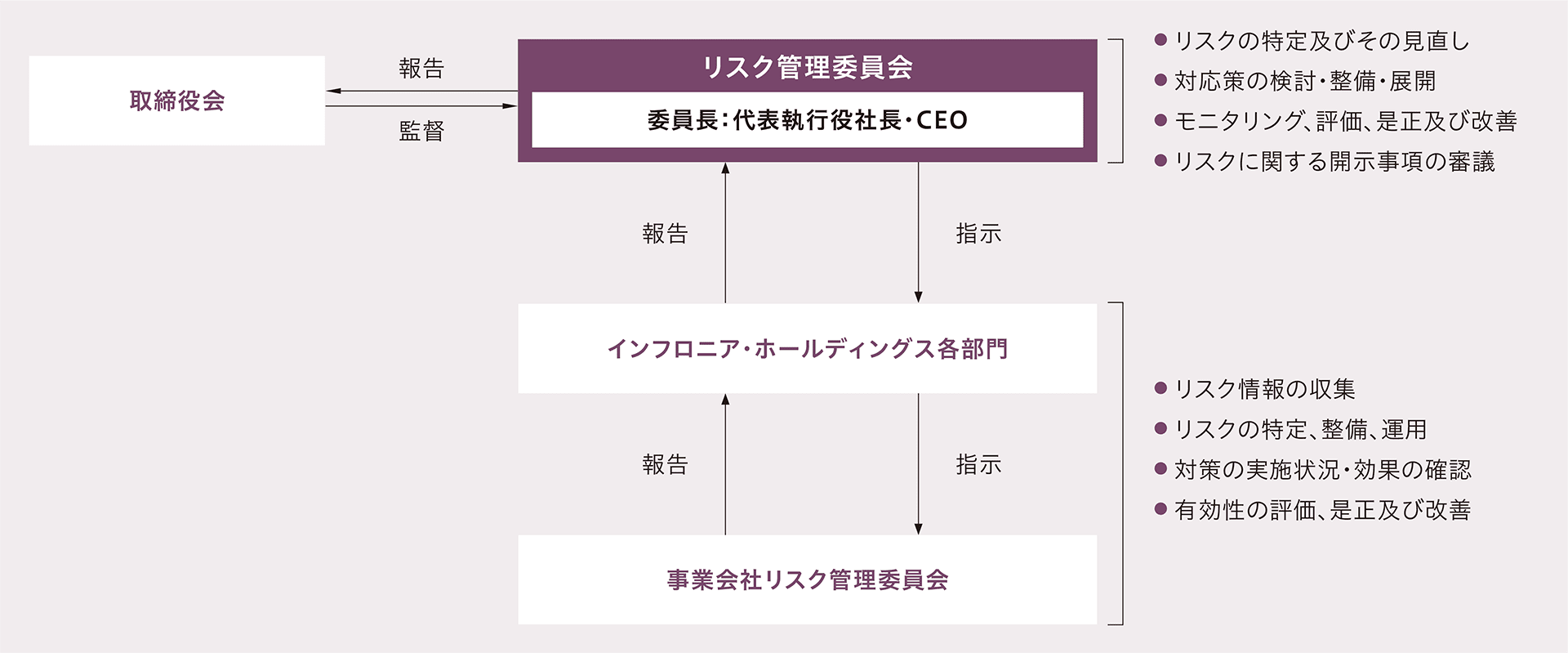 代表執行役社長・CEOを委員長とするリスク管理委員会を設け、リスクの特定及びその見直し、対応策の検討・整備・展開、モニタリング、評価、是正及び改善、リスクに関する開示事項の審議を行います。活動結果は委員会を監督する取締役会に報告されます。また、インフロニア・ホールディングス各部門への指示を通じて、事業会社リスク管理委員会に必要な指示が下りる形を取っています。ここでは、リスク情報の収集、リスクの特定、整備、運用、対策の実施状況・効果の確認、有効性の評価、是正及び改善を行います。