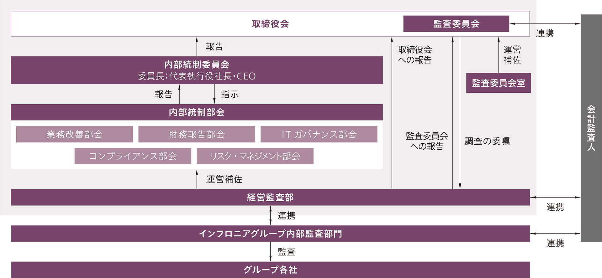 取締役会の中に監査委員会を置き、会計監査法人と連携します。監査委員会室が運営補佐にあたります。また、代表執行役社長・CEOが委員長となる内部統制委員会を設け、内部統制部会への指示をするとともに、部会からの報告を取締役会に報告します。内部統制部会は、業務改善部会、財務報告部会、ITガバナンス部会、コンプライアンス部会、リスク・マネジメント部会を運営します。また、経営監査部が運営補佐を行うとともに、取締役会、監査委員会への報告を担います。監査委員会は、必要に応じて経営監査部に調査を委嘱します。経営管理部は、インフロニアグループ内部監査部門を通じ、グループ会社と連携します。また、会計監査法人とも連携します。