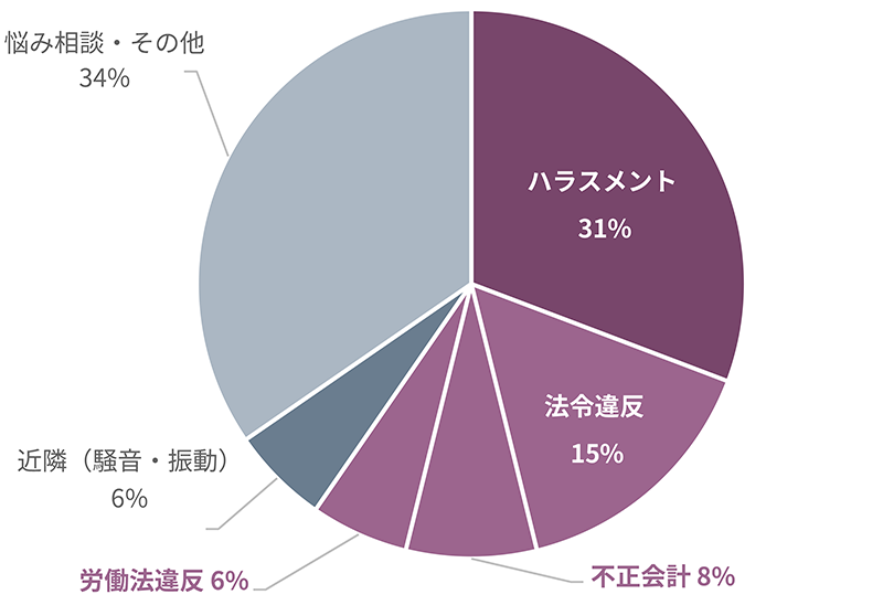 ハラスメント 31％、法令違反 15％、不正会計 8％、労働法違反 6％、近隣（騒音・振動） 6％、悩み相談・その他 34％