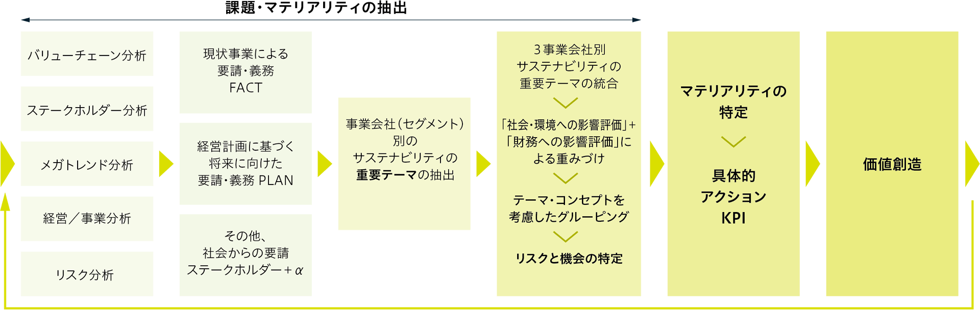 マテリアリティ特定プロセスは6つのフェーズを循環しています。【課題・マテリアリティの抽出】バリューチェーン分析・ステークホルダー分析・メガトレンド分析・経営／事業分析・リスク分析→現状事業による要請／義務FACT・経営計画に基づく将来に向けた要請／義務／PLAN・その他、社会からの要請／ステークホルダー＋α→事業会社（セグメント）別のサステナビリティの重要テーマの抽出→３事業会社別サステナビリティの重要テーマの統合・「社会・環境への影響評価」＋「財務への影響評価」による重みづけ・テーマ／コンセプトを考慮したグルーピング・リスクと機会の特定。その後、マテリアリティの特定・具体的アクションKPI→価値創造、と続き、課題・マテリアリティの抽出に戻ります。