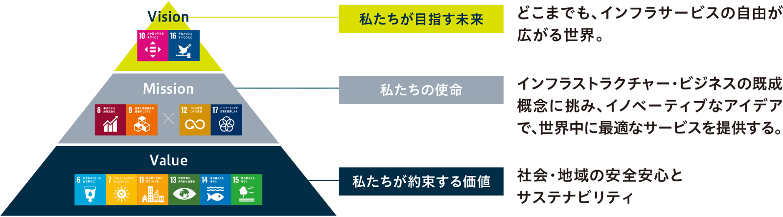 私たちが目指す未来：「どこまでも、インフラサービスの自由が広がる世界。」、私たちの使命：「インフラストラクチャー・ビジネスの既成概念に挑み、イノベーティブなアイデアで、世界中に最適なサービスを提供する。」、私たちが約束する価値：「社会・地域の安全安心とサステナビリティ」