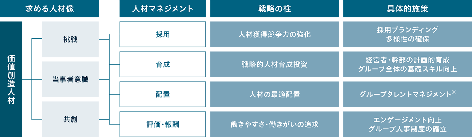 求める人材像（価値創造人材）は、挑戦、当事者意識、共創の3つで構成されます。人材マネジメントとして、採用、育成、配置、評価・報酬を定めます。戦略の柱とその具体的施策は、以下の通りです。採用においては、人材獲得競争力の強化を、採用ブランディングや多様性の確保の観点で進めます。育成においては、戦略的人材育成投資で、経営者・幹部の計画的育成とグループ全体の基礎スキル向上を進めます。配置においては、人材の最適配置が必要で、グループタレントマネジメントを推進します。評価・報酬においては、働きやすさ・働きがいの追求を進め、エンゲージメント向上、グループ人事制度の確立を進めます。