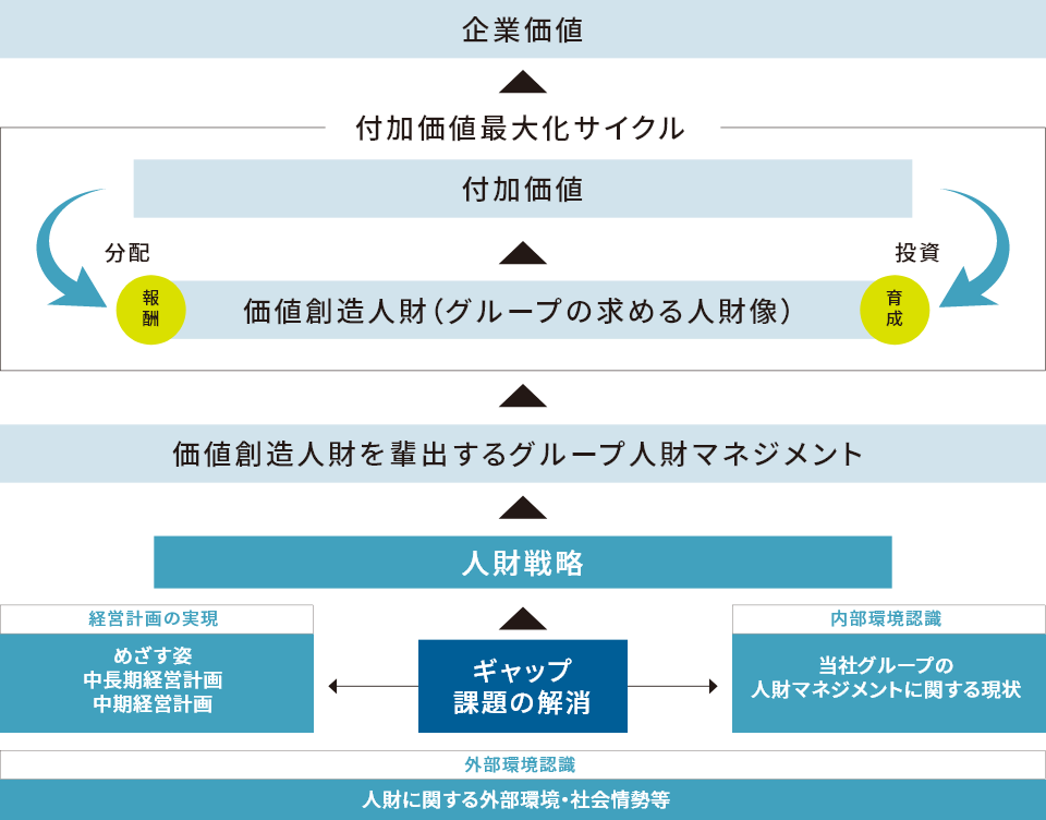 人財戦略の実行体制